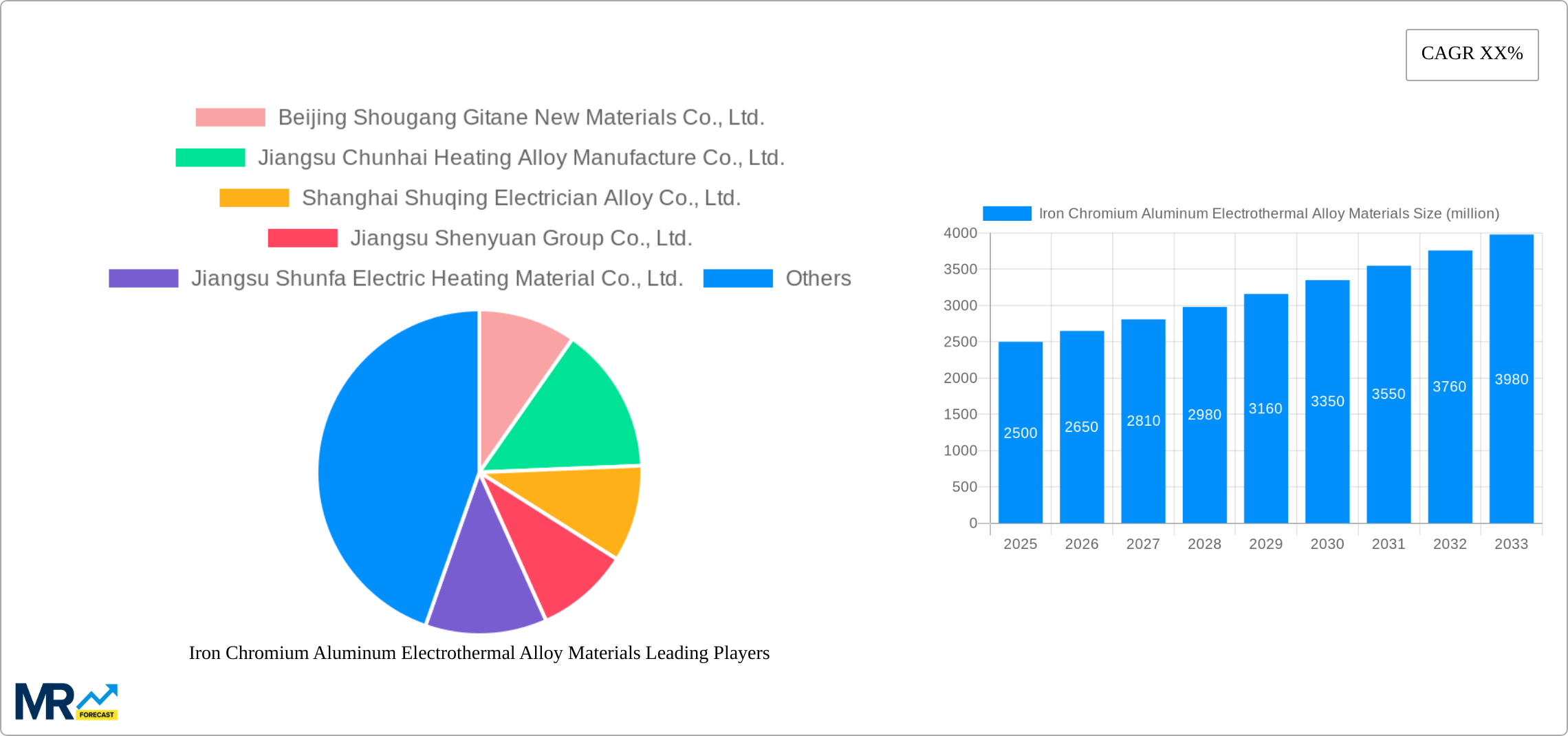 Iron Chromium Aluminum Electrothermal Alloy Materials Research Report - Market Size, Growth & Forecast