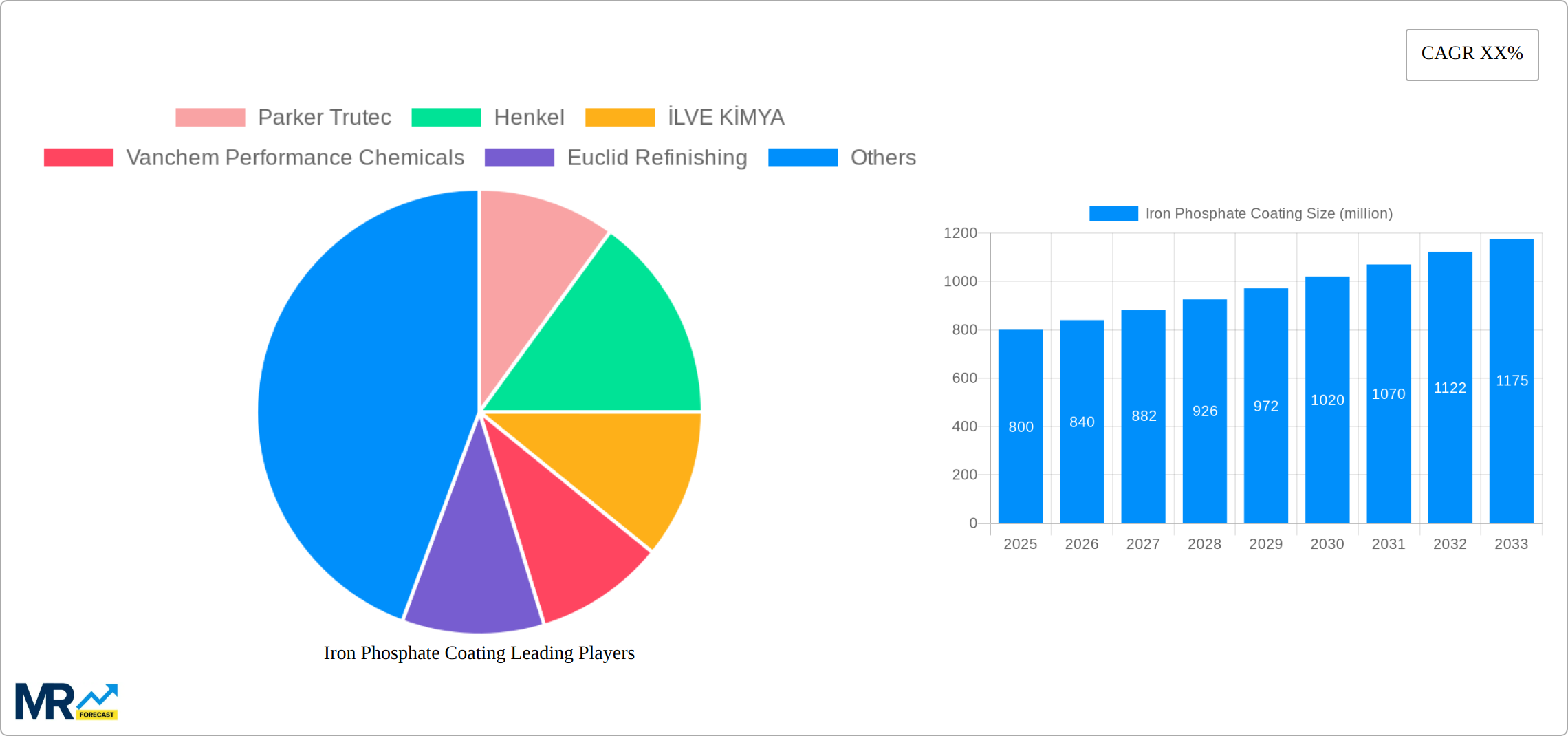Iron Phosphate Coating Research Report - Market Size, Growth & Forecast