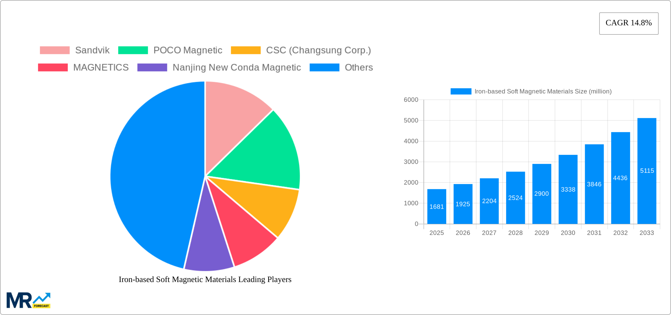 Iron-based Soft Magnetic Materials Research Report - Market Size, Growth & Forecast