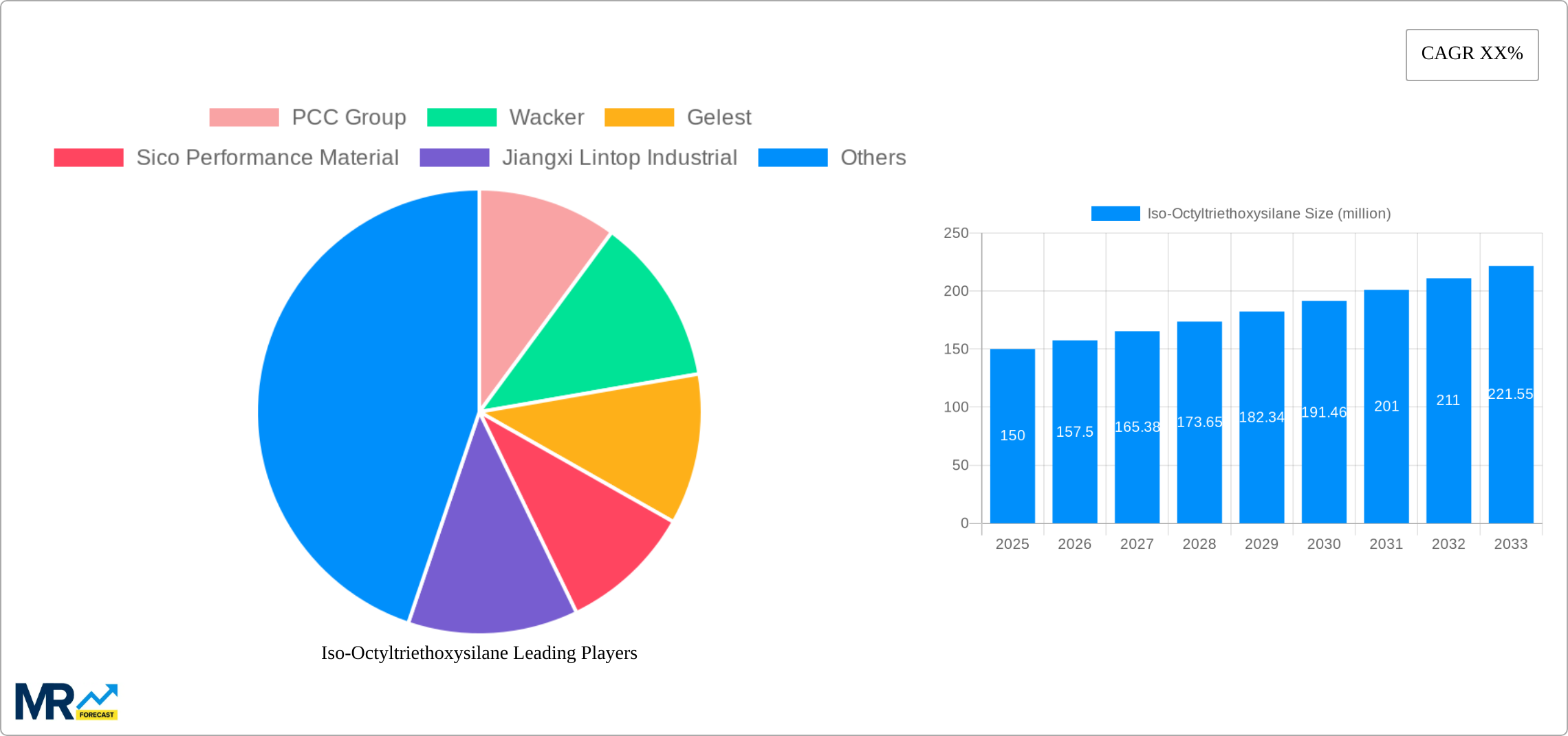 Iso-Octyltriethoxysilane Research Report - Market Size, Growth & Forecast