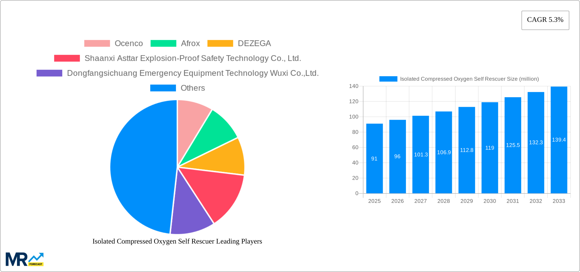 Isolated Compressed Oxygen Self Rescuer Research Report - Market Size, Growth & Forecast