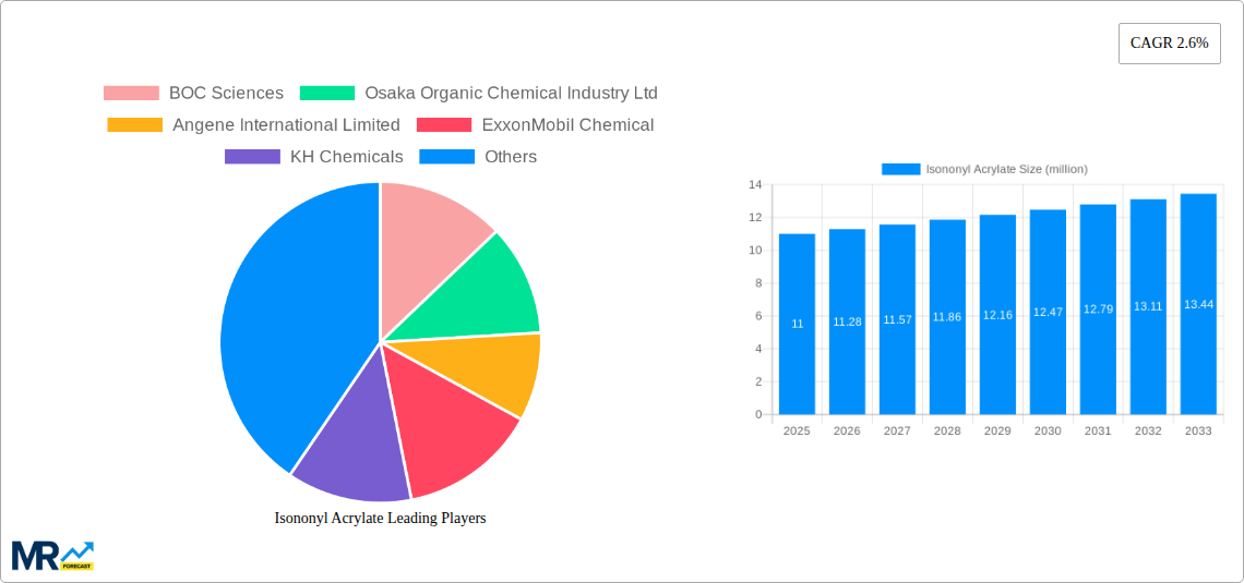 Isononyl Acrylate Research Report - Market Size, Growth & Forecast