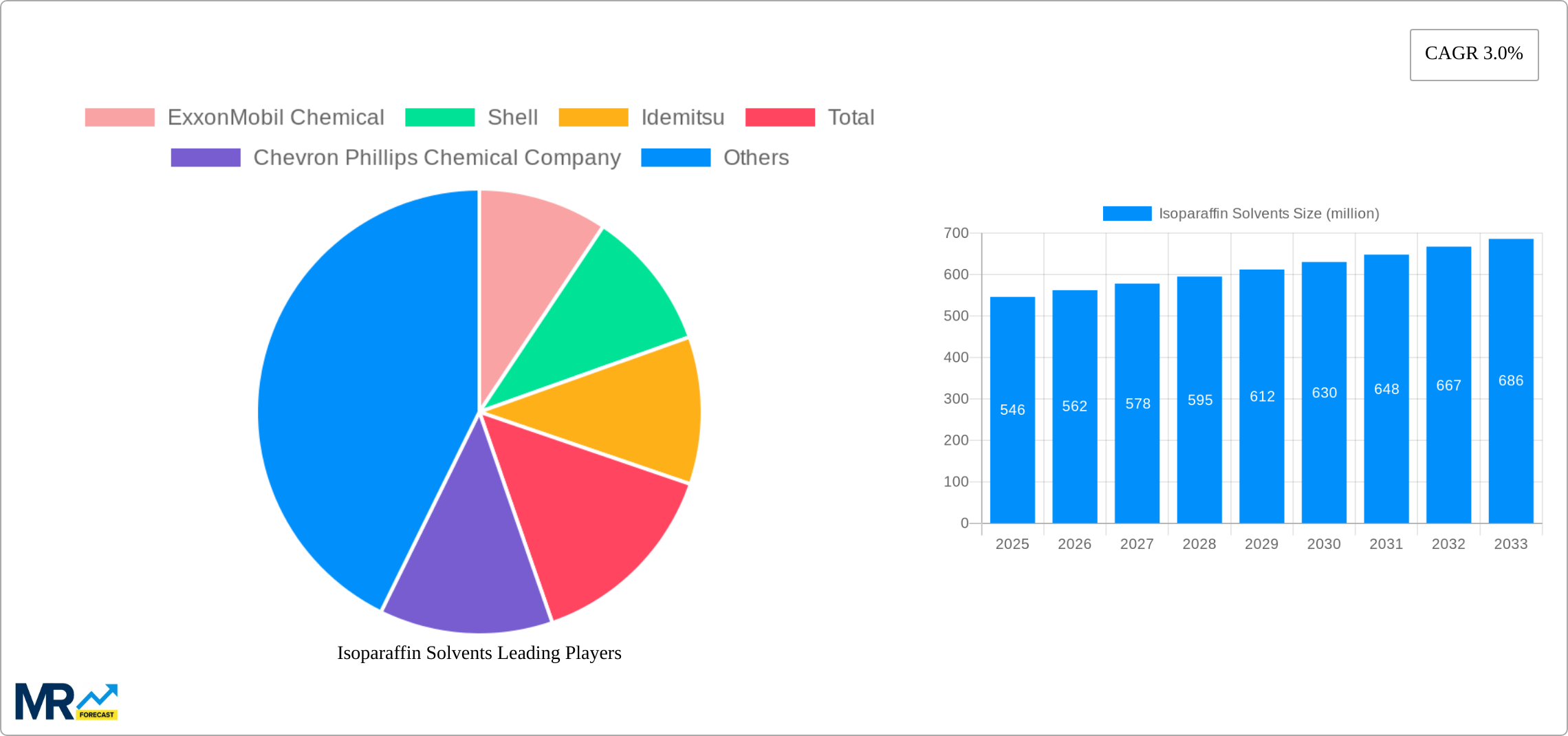 Isoparaffin Solvents Research Report - Market Size, Growth & Forecast