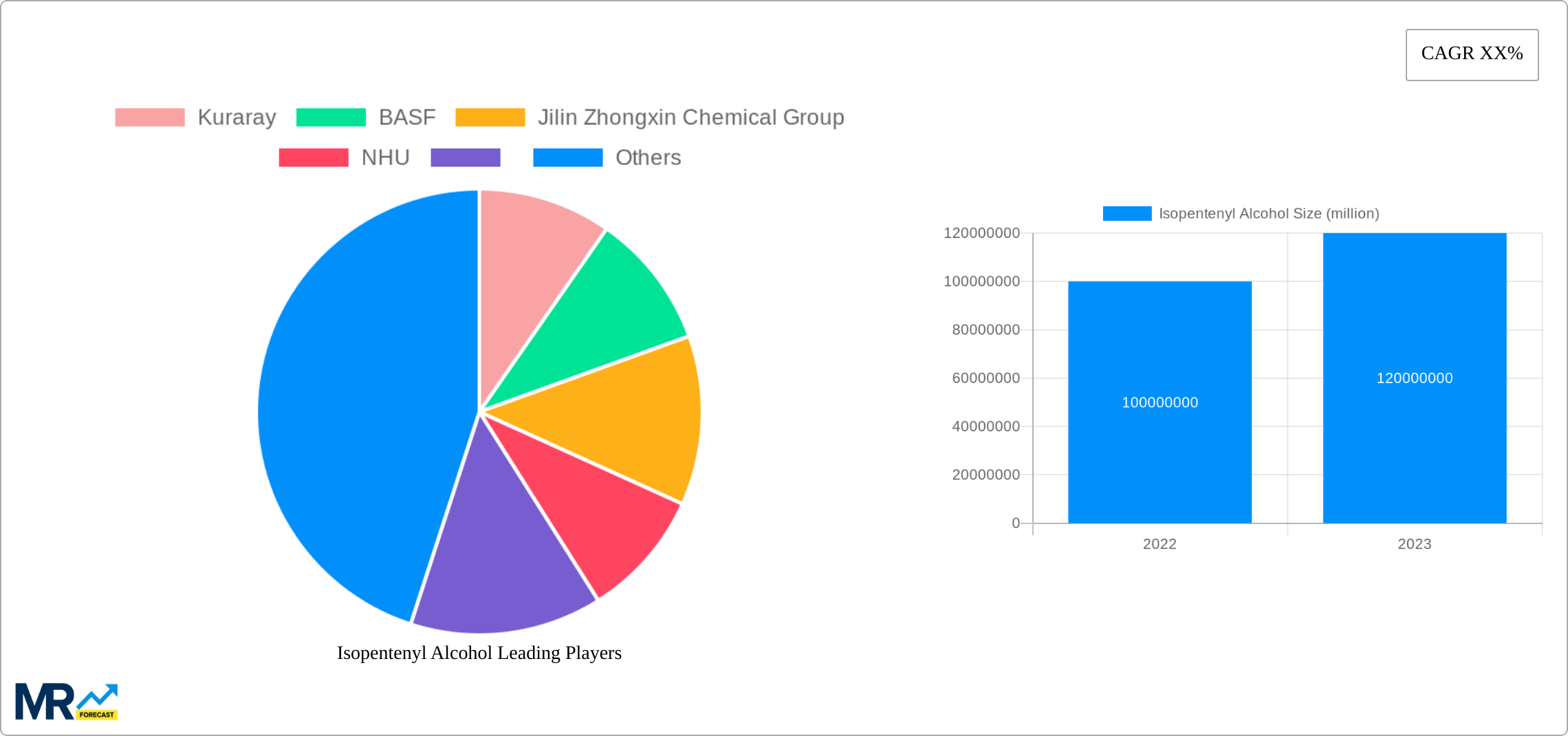 Isopentenyl Alcohol Research Report - Market Size, Growth & Forecast