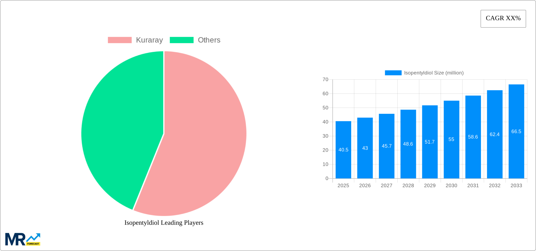 Isopentyldiol Research Report - Market Size, Growth & Forecast