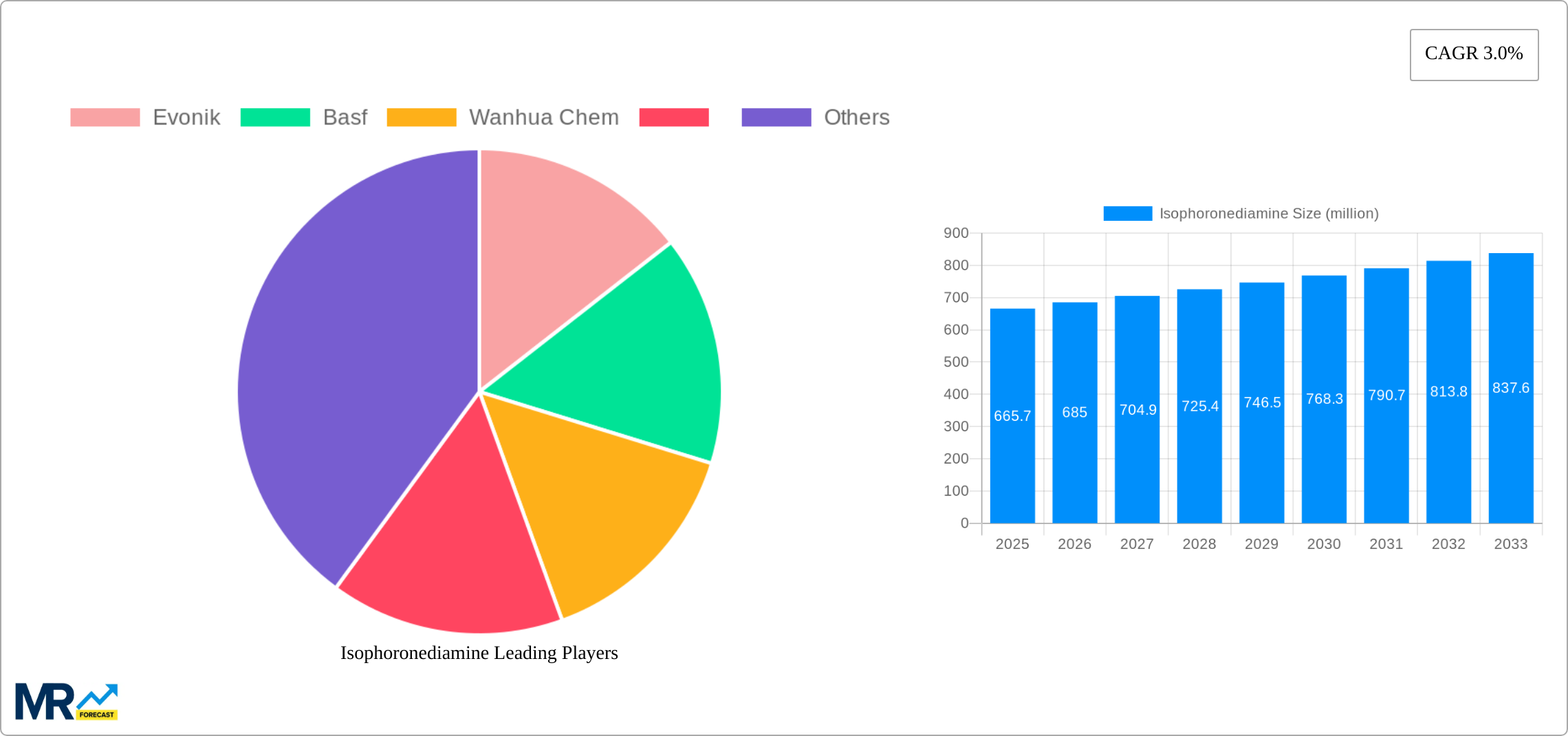Isophoronediamine Research Report - Market Size, Growth & Forecast