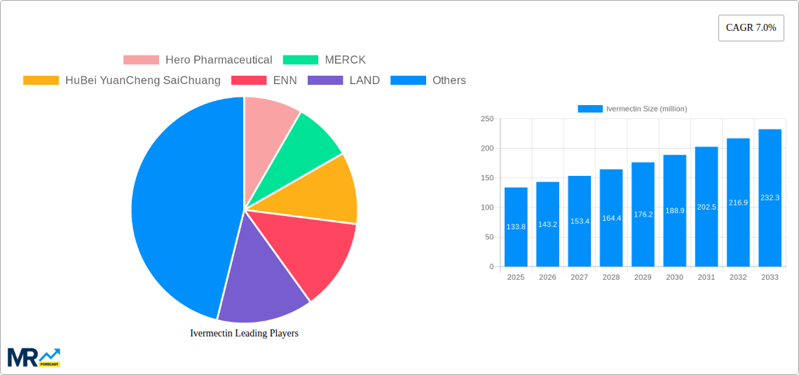 Ivermectin Research Report - Market Size, Growth & Forecast