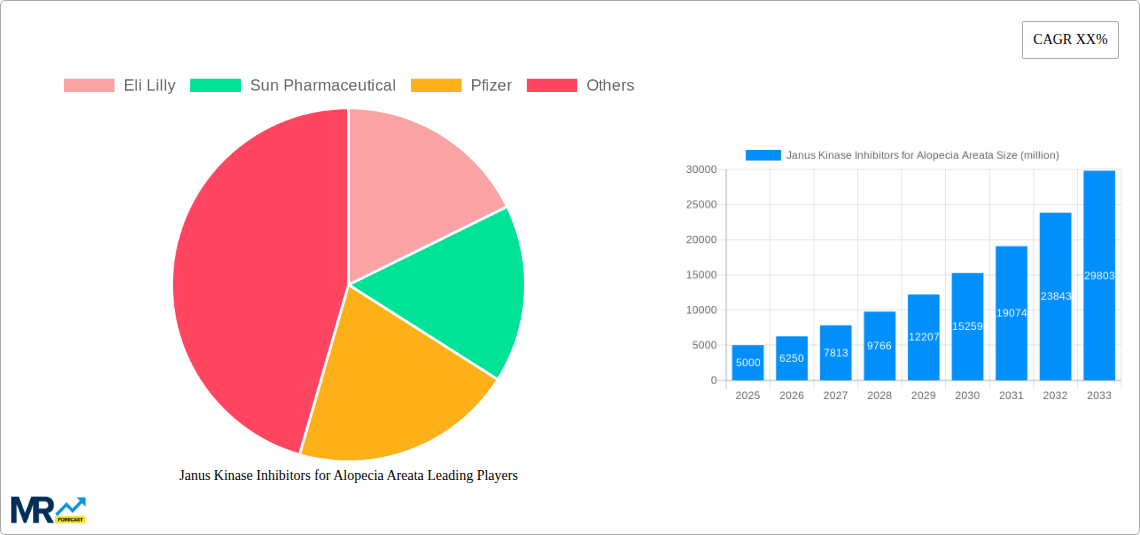 Janus Kinase Inhibitors for Alopecia Areata Research Report - Market Size, Growth & Forecast