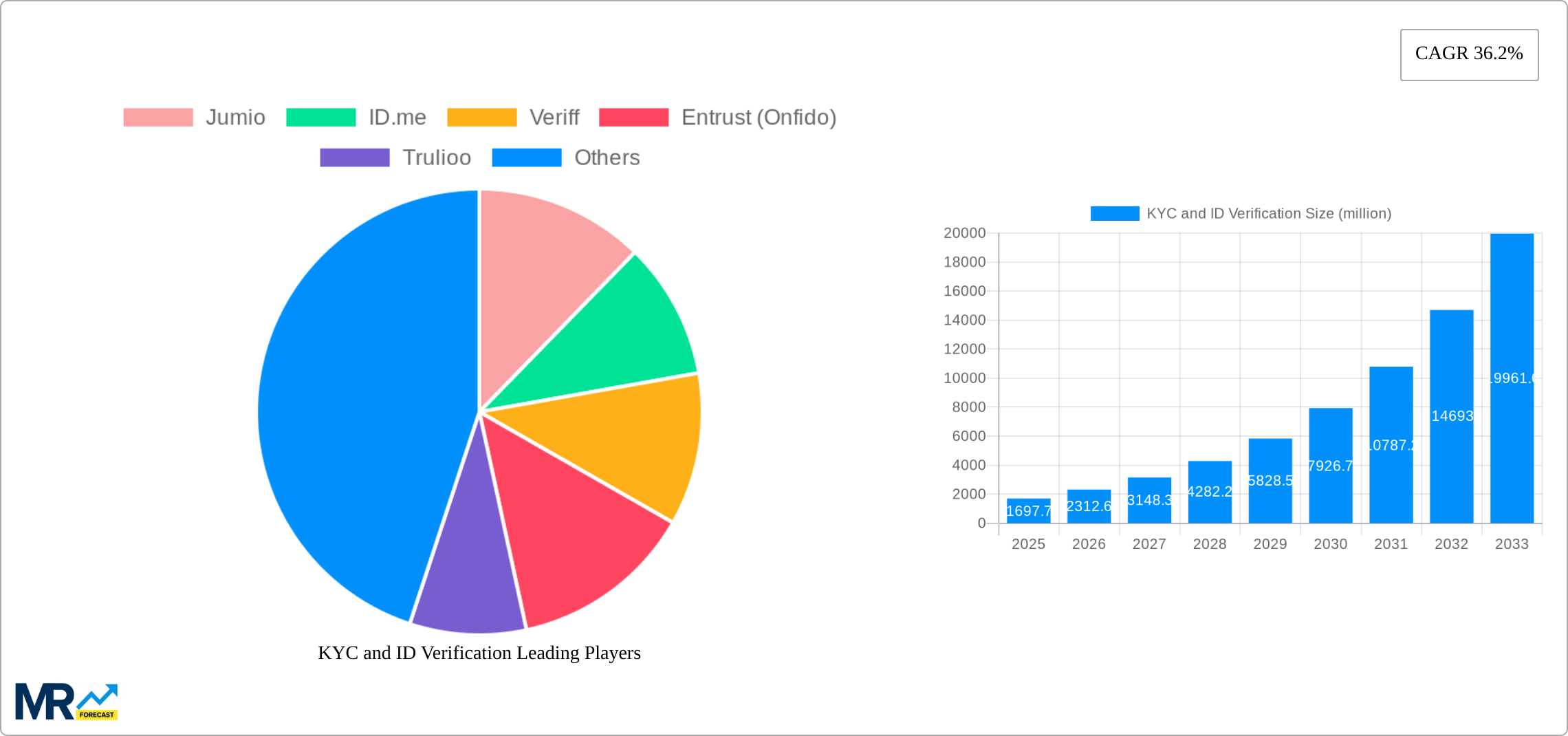 KYC and ID Verification Research Report - Market Size, Growth & Forecast