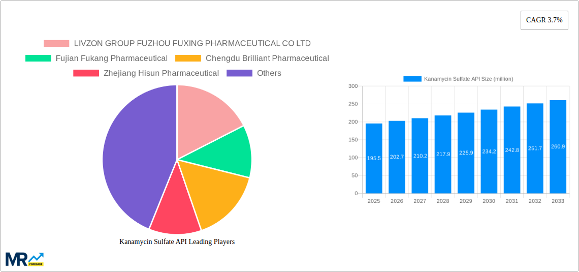 Kanamycin Sulfate API Research Report - Market Size, Growth & Forecast