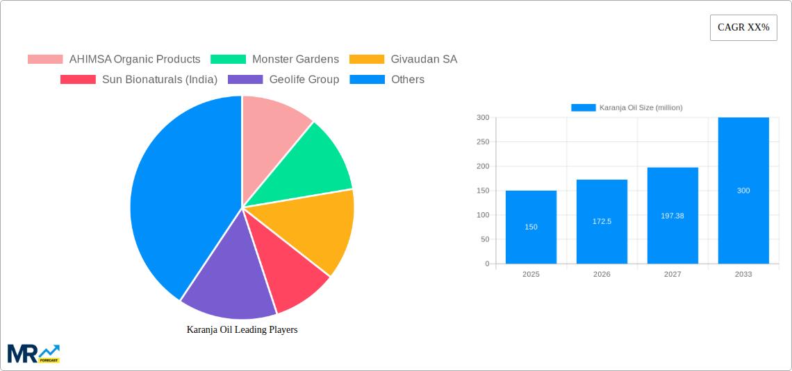 Karanja Oil Research Report - Market Size, Growth & Forecast