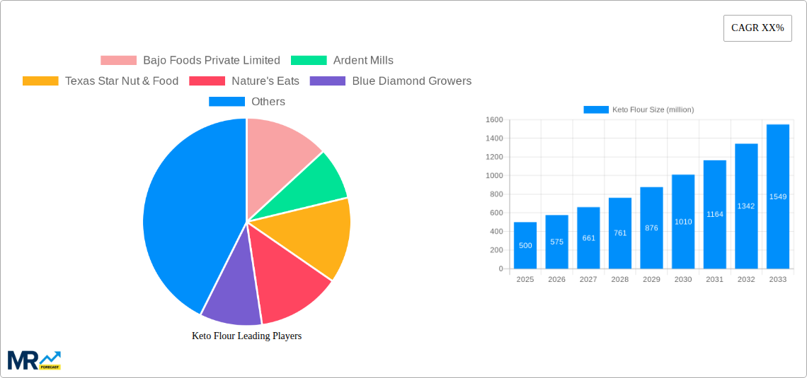 Keto Flour Research Report - Market Size, Growth & Forecast