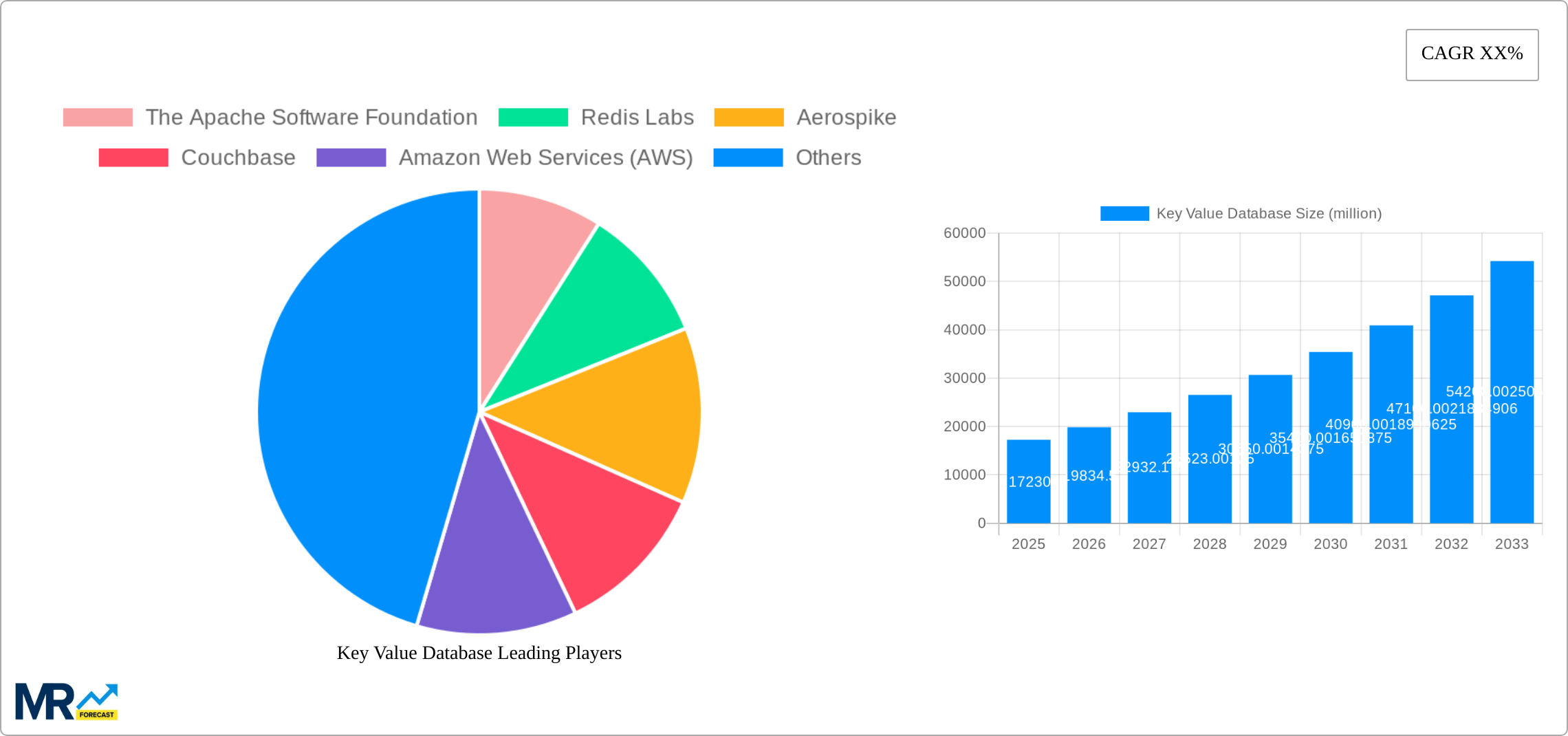 Key Value Database Research Report - Market Size, Growth & Forecast
