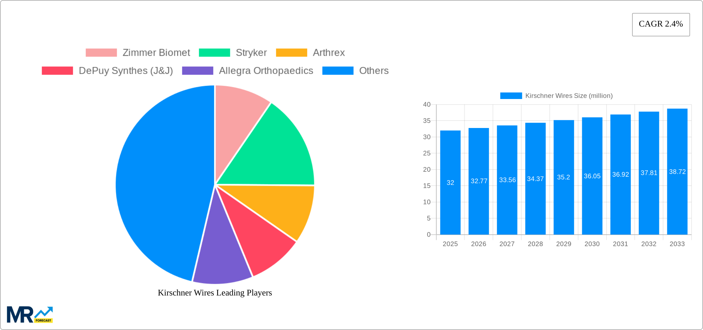 Kirschner Wires Research Report - Market Size, Growth & Forecast