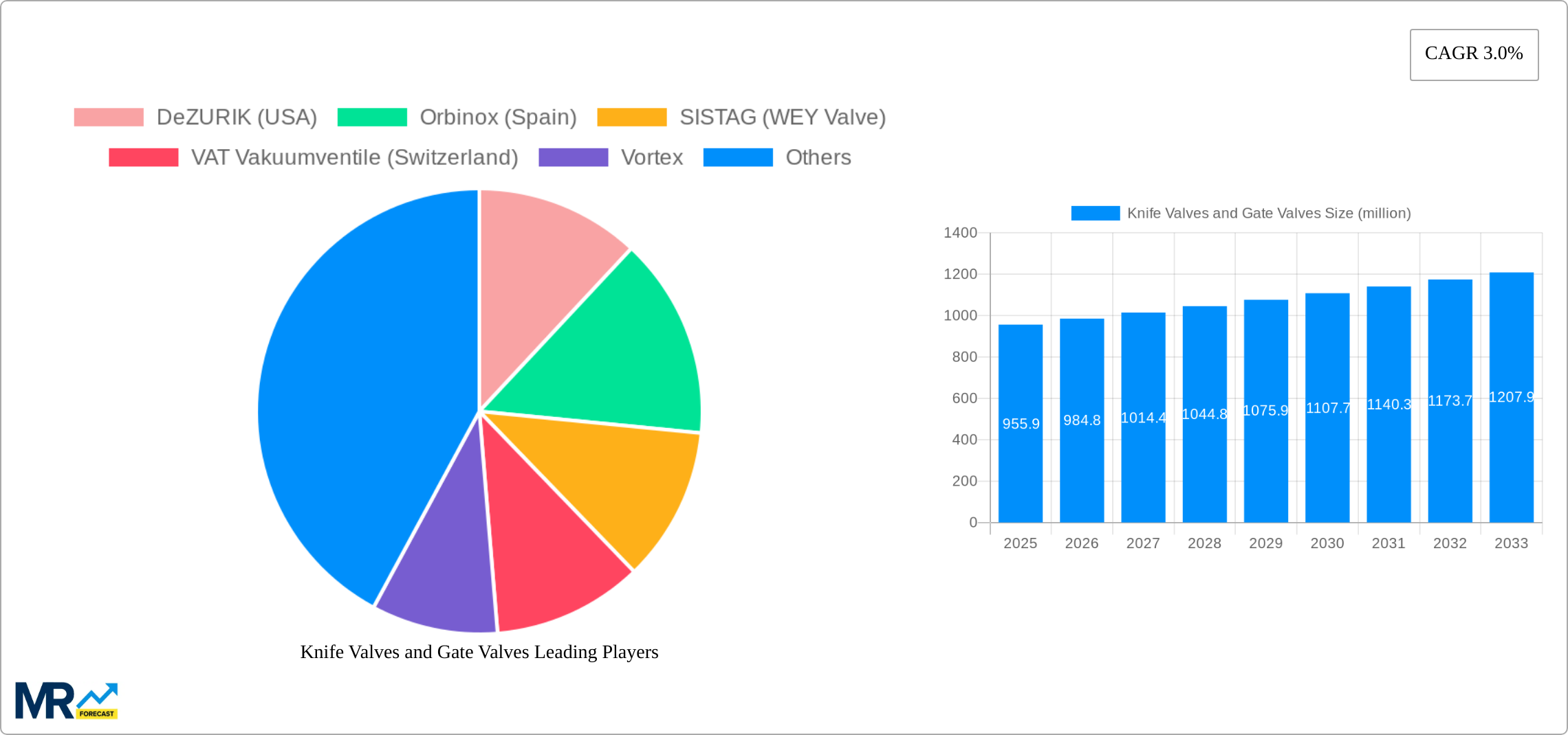 Knife Valves and Gate Valves Research Report - Market Size, Growth & Forecast