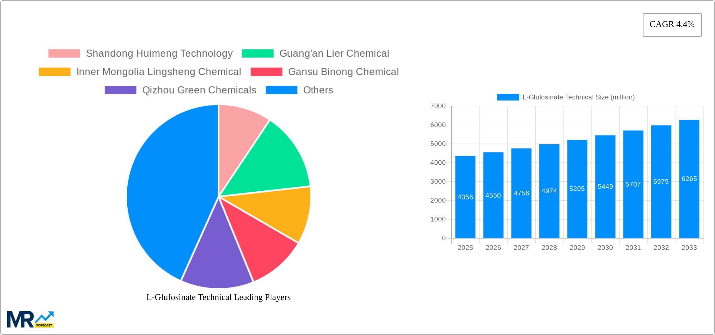 L-Glufosinate Technical Research Report - Market Size, Growth & Forecast