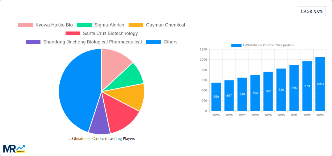 L-Glutathione Oxidized Research Report - Market Size, Growth & Forecast