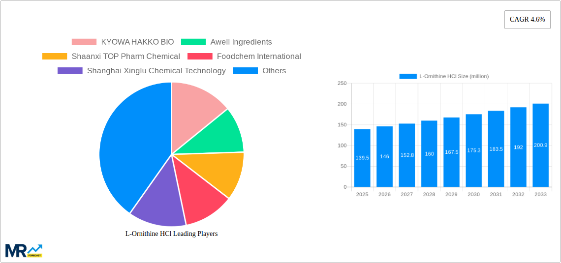 L-Ornithine HCl Research Report - Market Size, Growth & Forecast