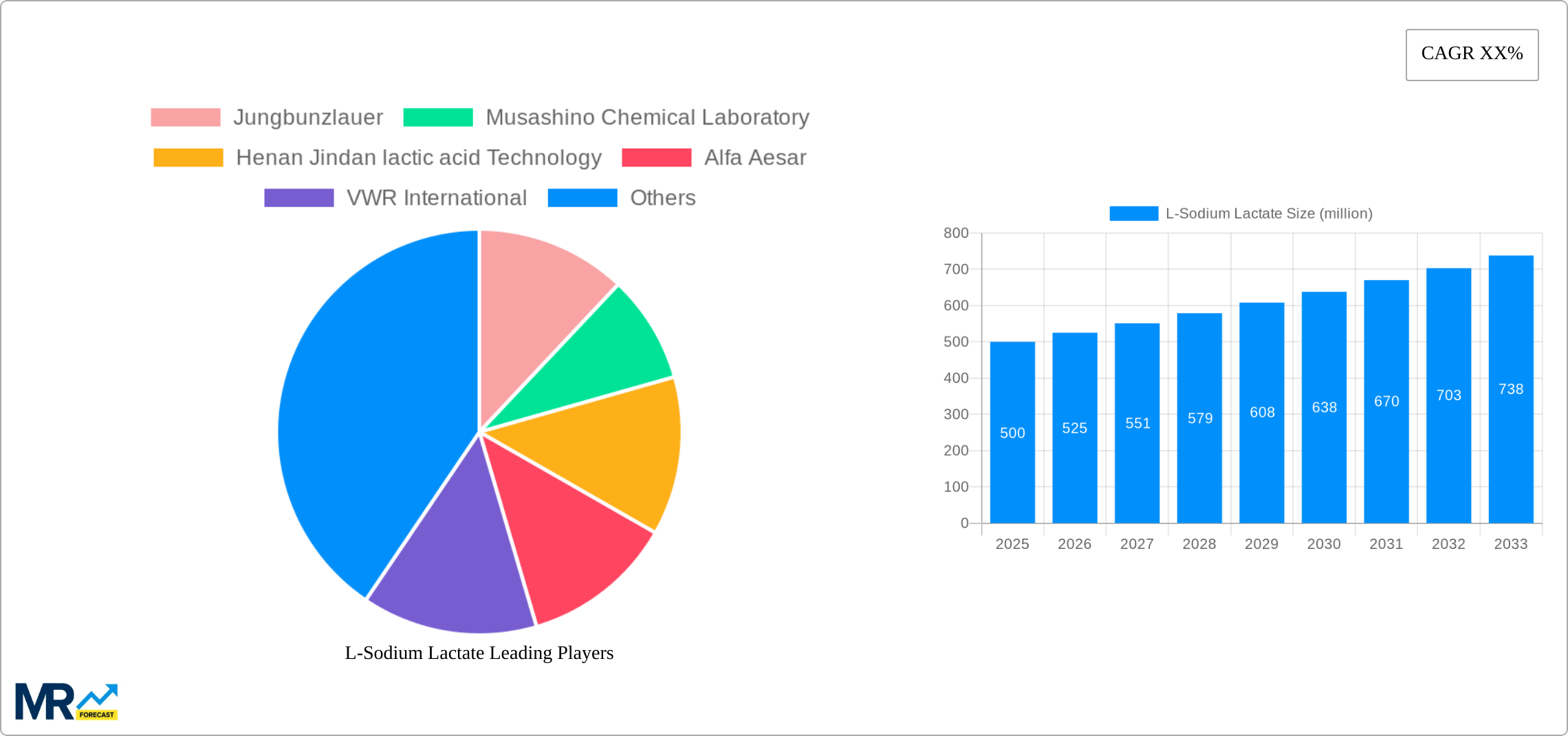 L-Sodium Lactate Research Report - Market Size, Growth & Forecast