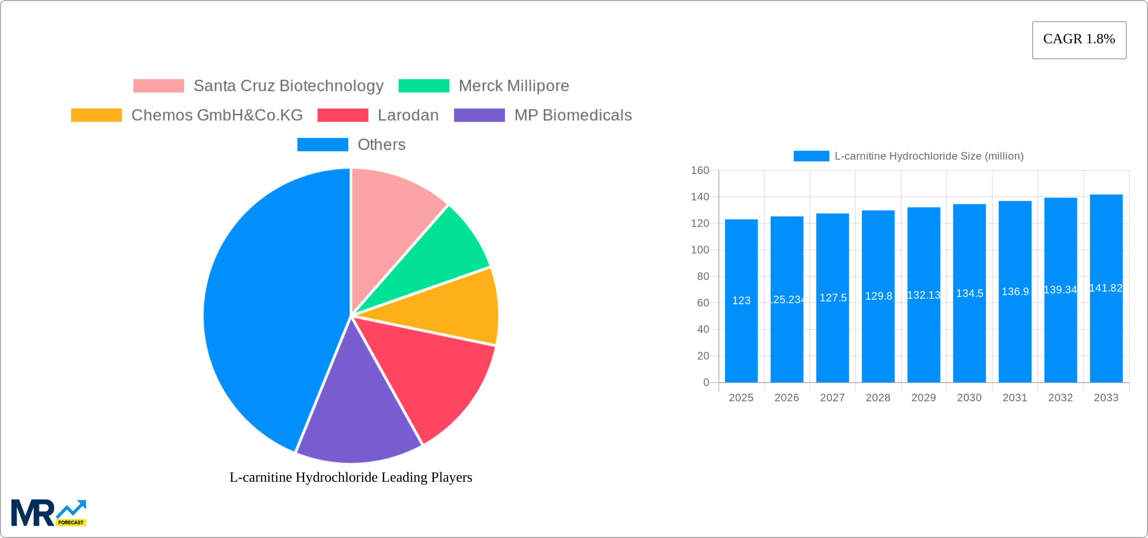 L-carnitine Hydrochloride Research Report - Market Size, Growth & Forecast