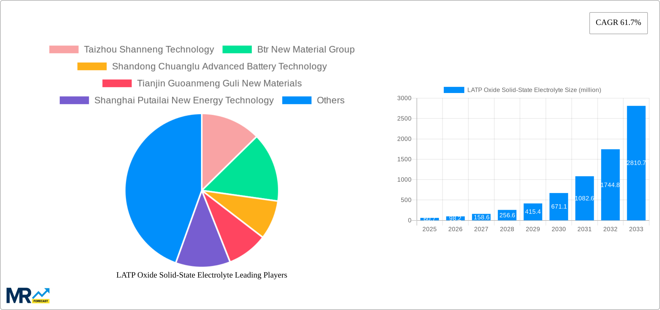 LATP Oxide Solid-State Electrolyte Research Report - Market Size, Growth & Forecast