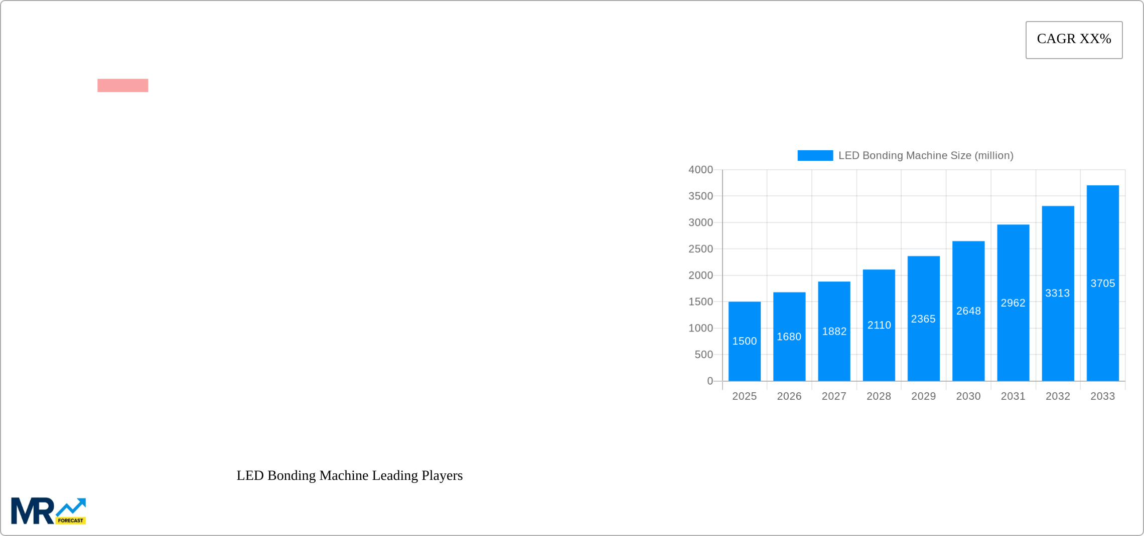 LED Bonding Machine Research Report - Market Size, Growth & Forecast
