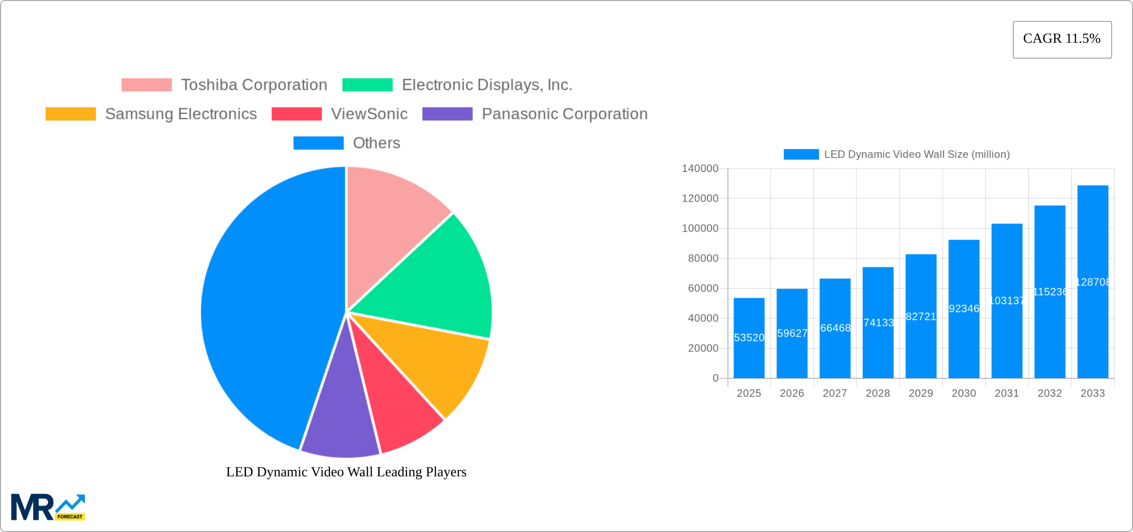LED Dynamic Video Wall Research Report - Market Size, Growth & Forecast