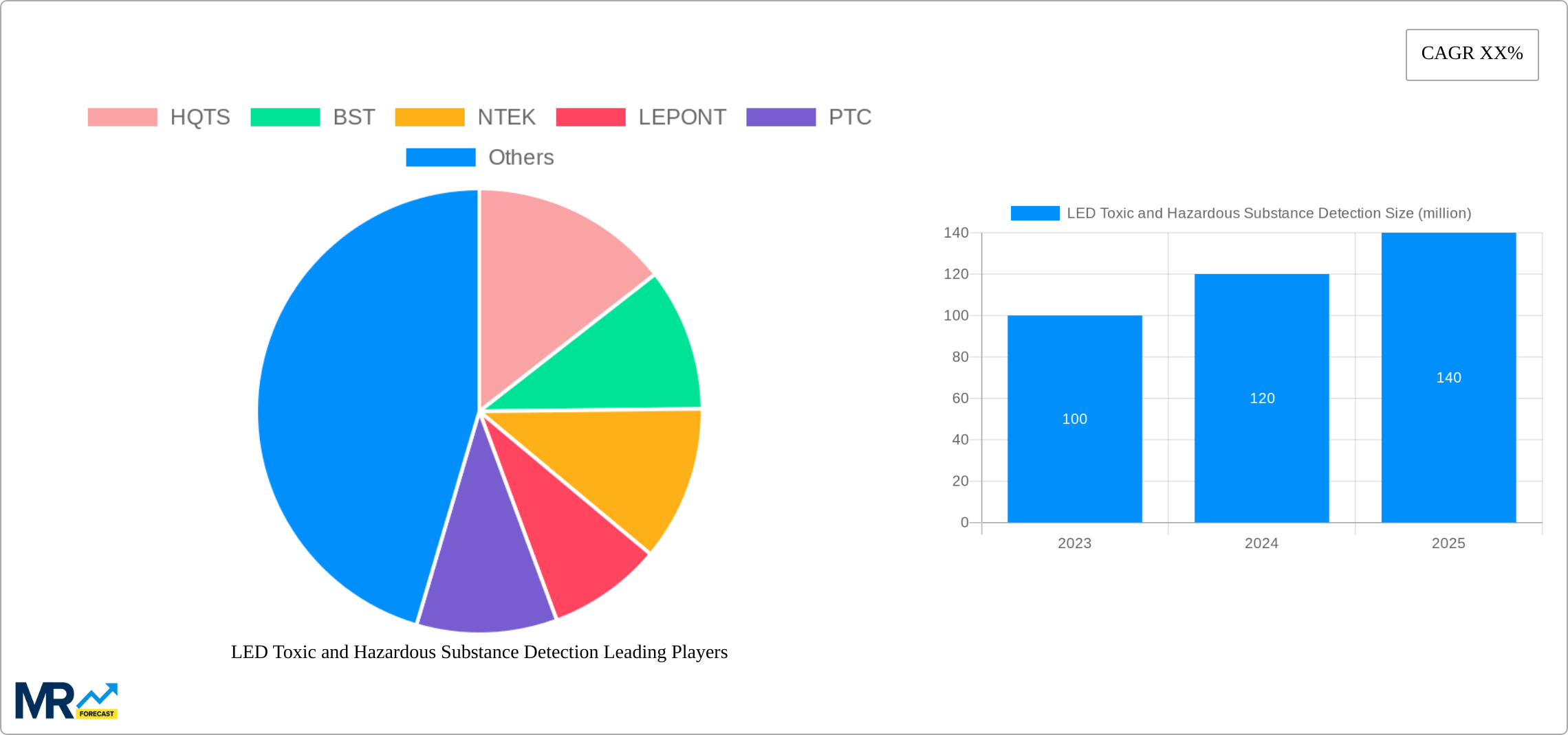 LED Toxic and Hazardous Substance Detection Research Report - Market Size, Growth & Forecast