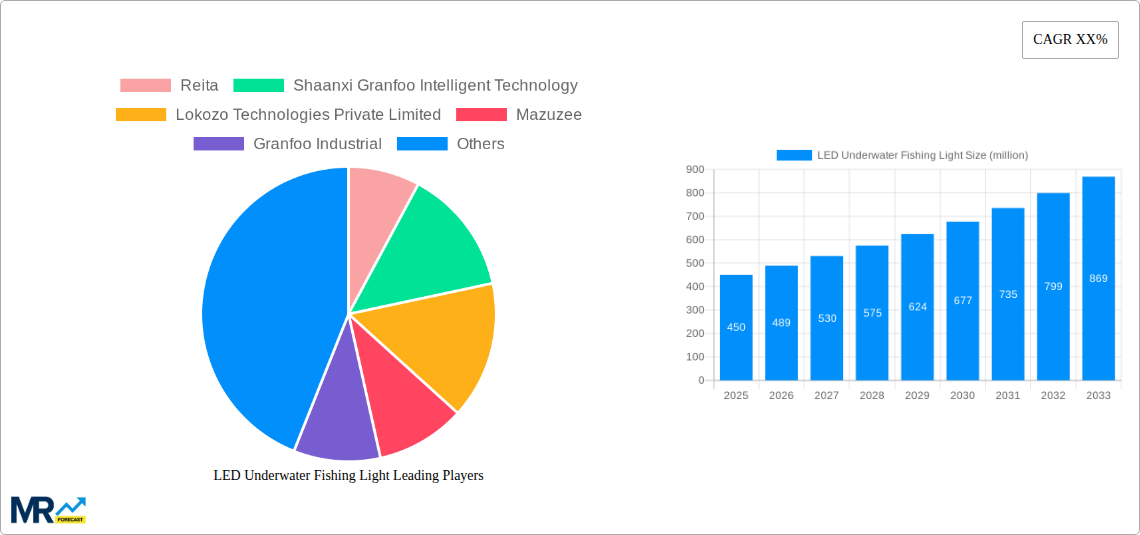 LED Underwater Fishing Light Research Report - Market Size, Growth & Forecast