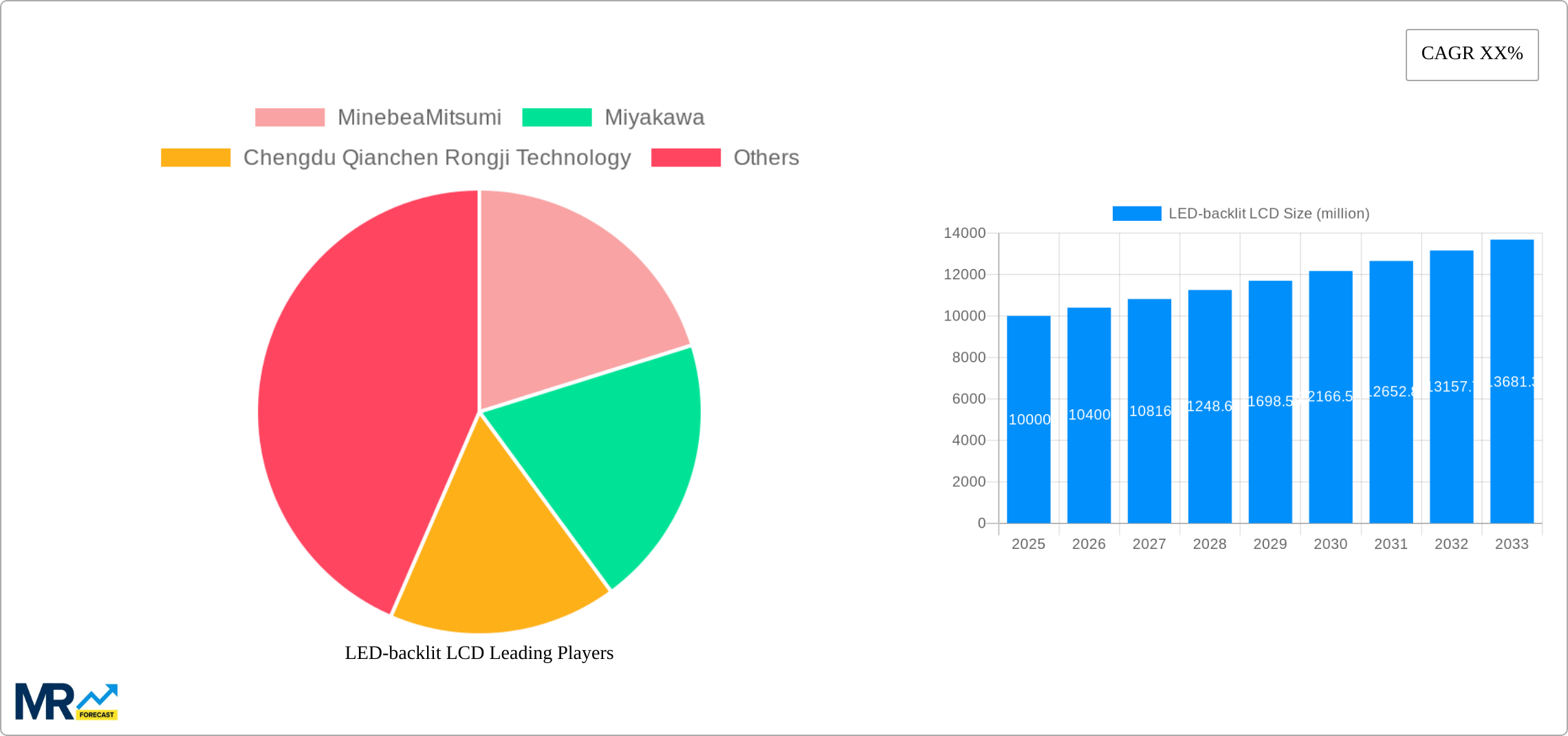 LED-backlit LCD Research Report - Market Size, Growth & Forecast