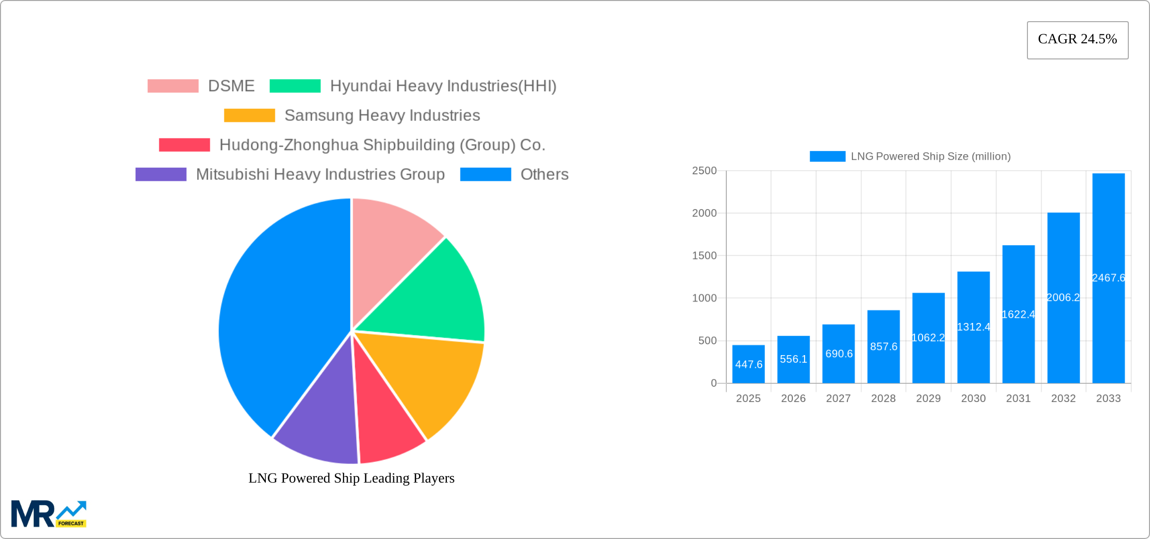 LNG Powered Ship Research Report - Market Size, Growth & Forecast