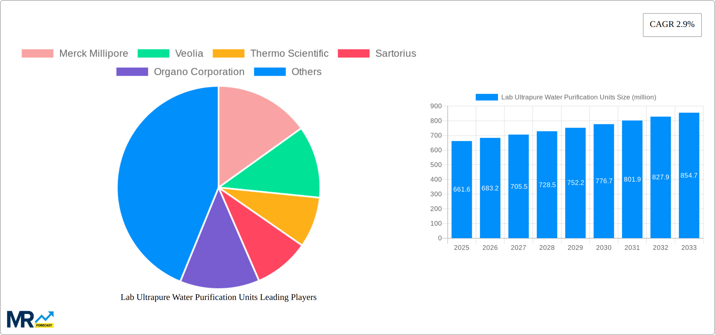 Lab Ultrapure Water Purification Units Research Report - Market Size, Growth & Forecast