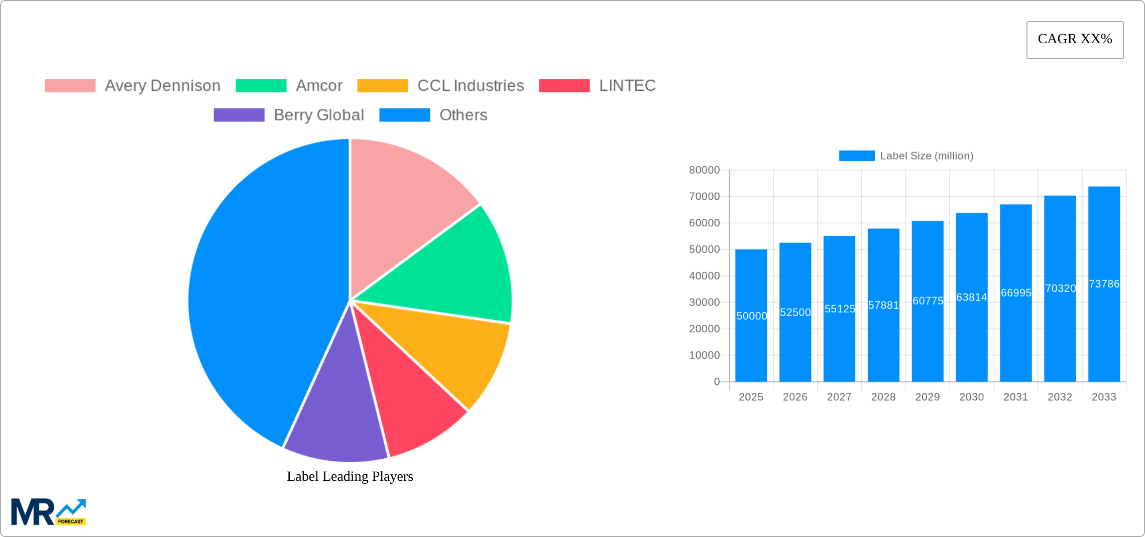 Label Research Report - Market Size, Growth & Forecast