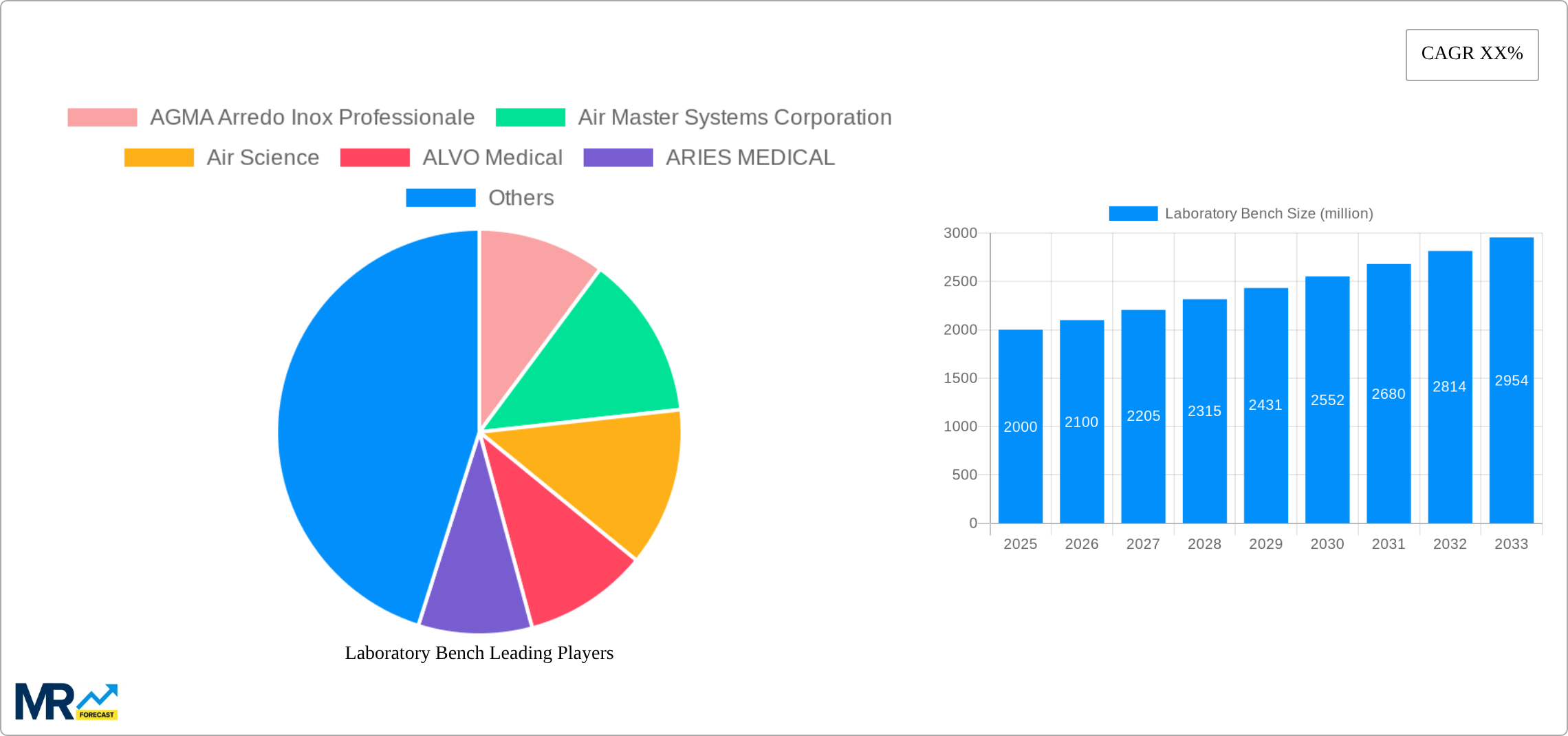 Laboratory Bench Research Report - Market Size, Growth & Forecast