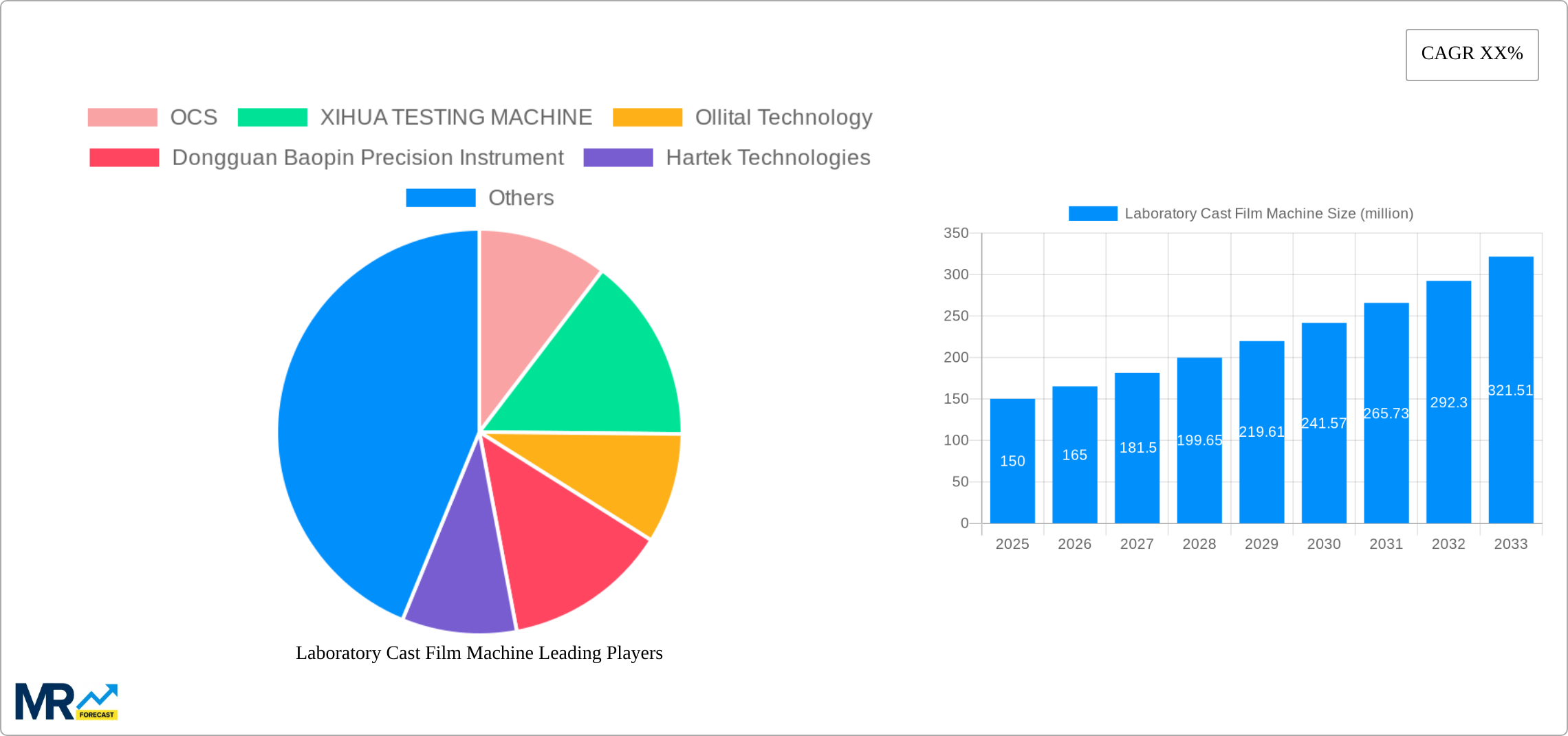Laboratory Cast Film Machine Research Report - Market Size, Growth & Forecast
