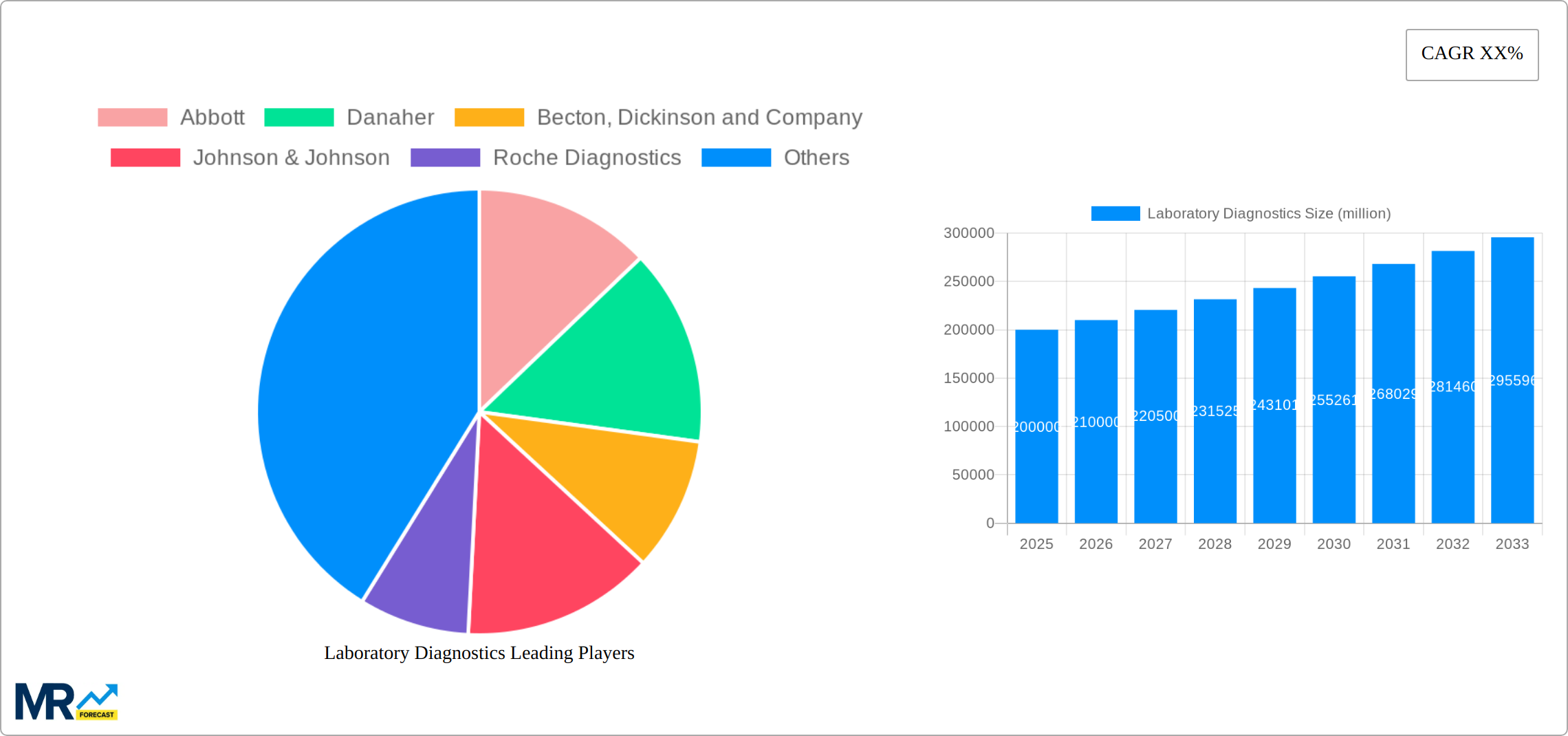 Laboratory Diagnostics Research Report - Market Size, Growth & Forecast