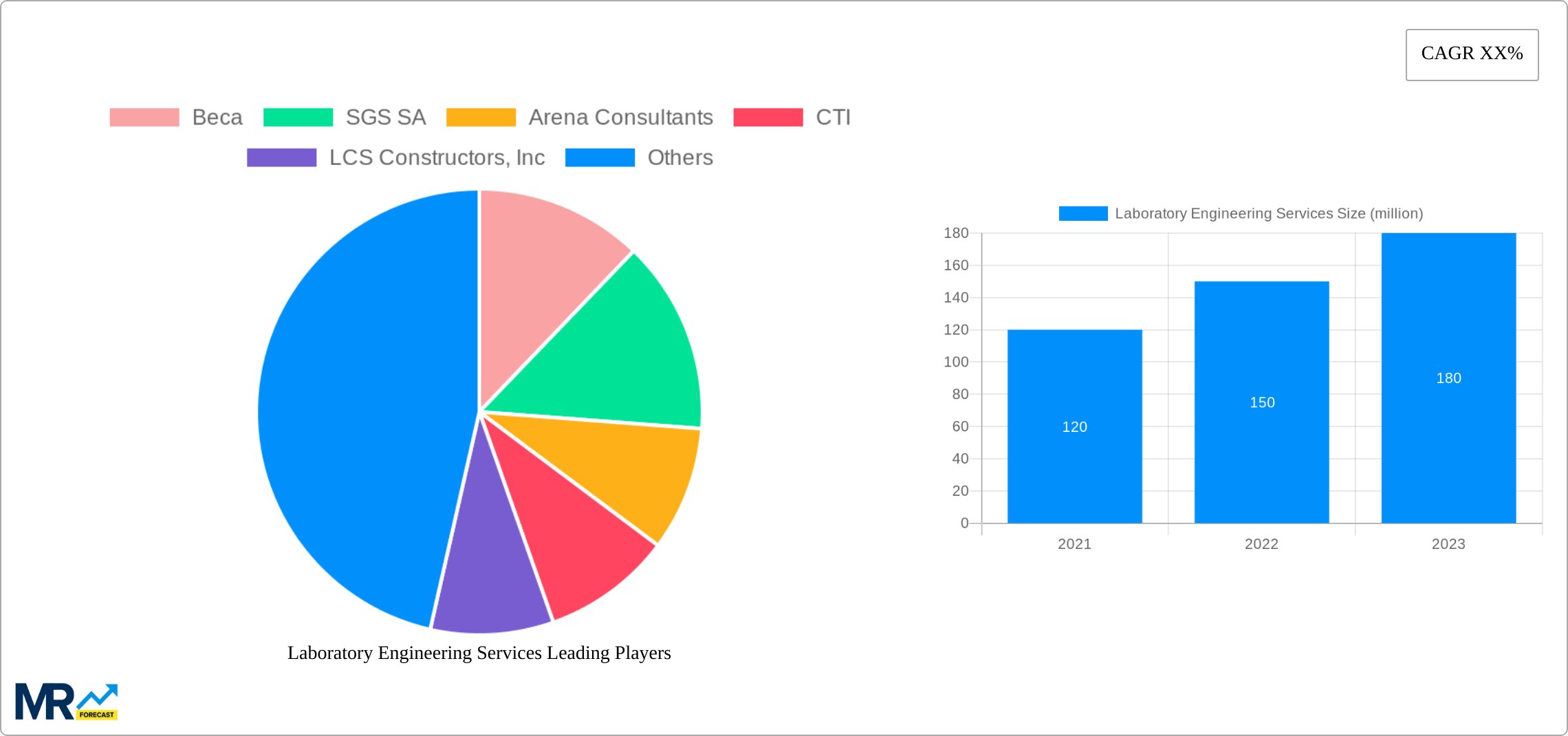 Laboratory Engineering Services Research Report - Market Size, Growth & Forecast