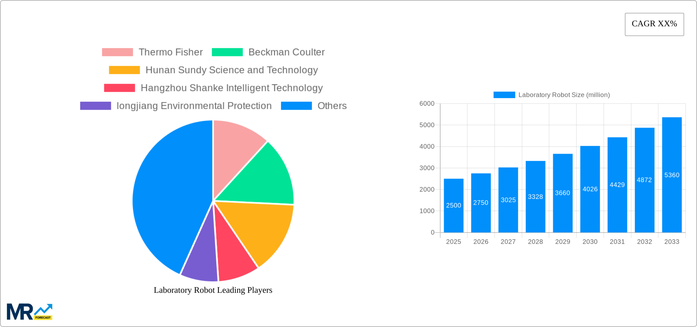 Laboratory Robot Research Report - Market Size, Growth & Forecast