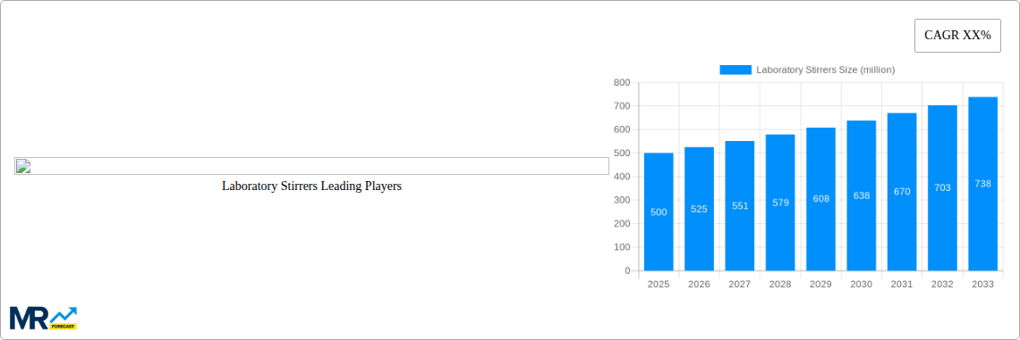 Laboratory Stirrers Research Report - Market Size, Growth & Forecast