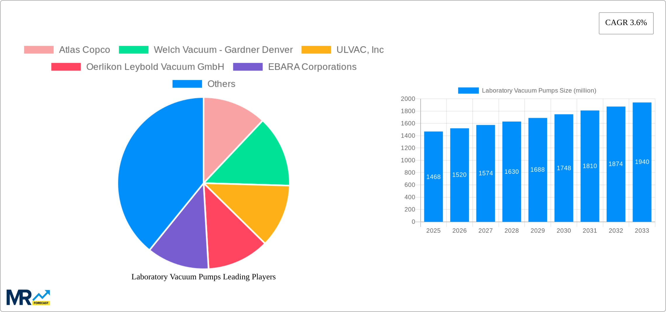 Laboratory Vacuum Pumps Research Report - Market Size, Growth & Forecast