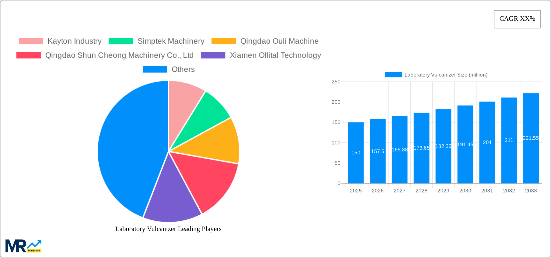 Laboratory Vulcanizer Research Report - Market Size, Growth & Forecast