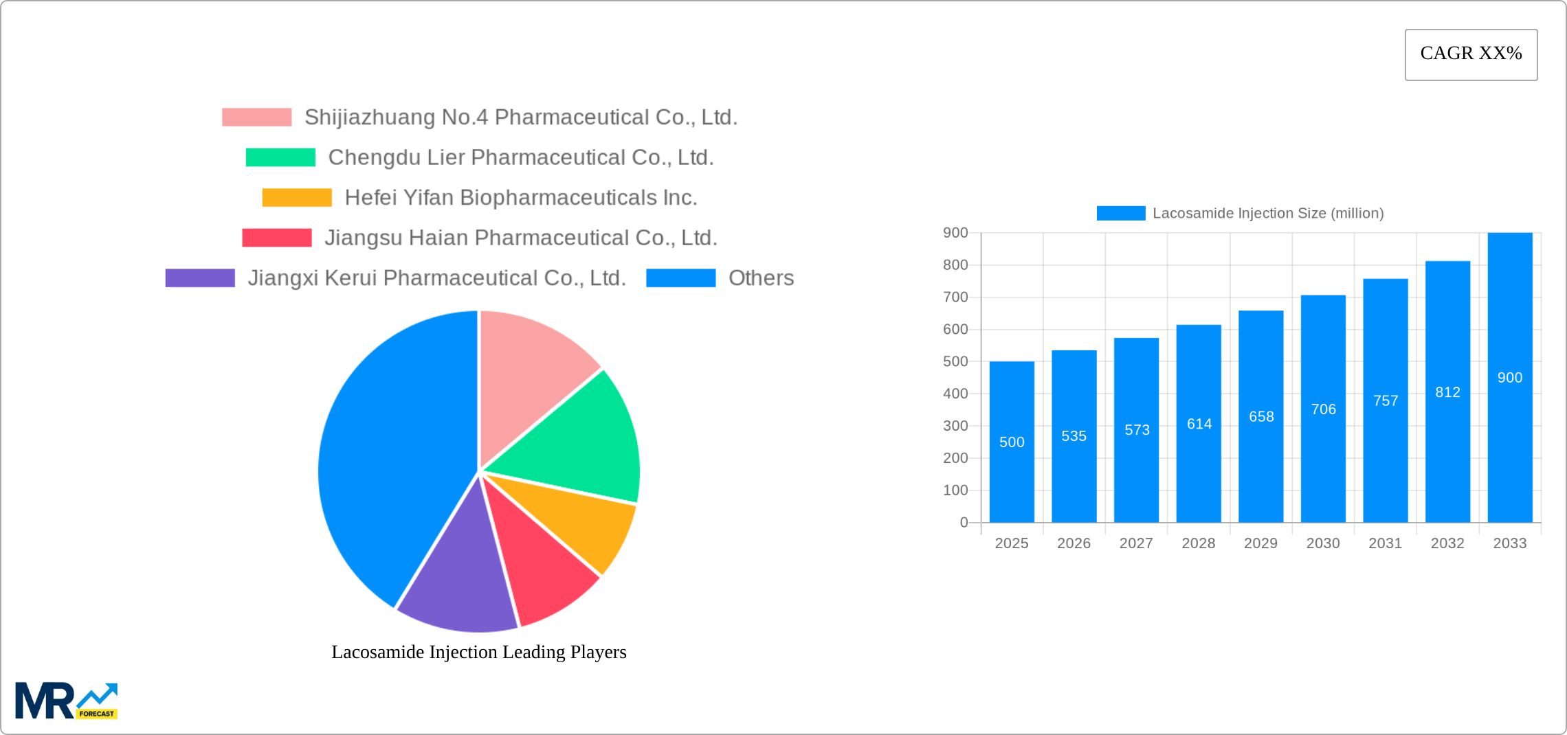 Lacosamide Injection Research Report - Market Size, Growth & Forecast