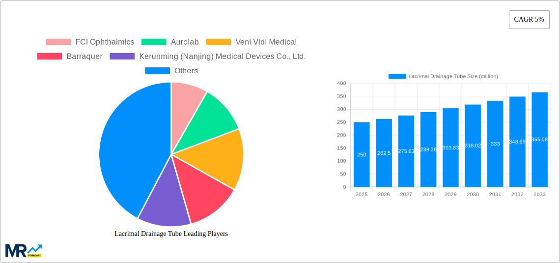Lacrimal Drainage Tube Research Report - Market Size, Growth & Forecast