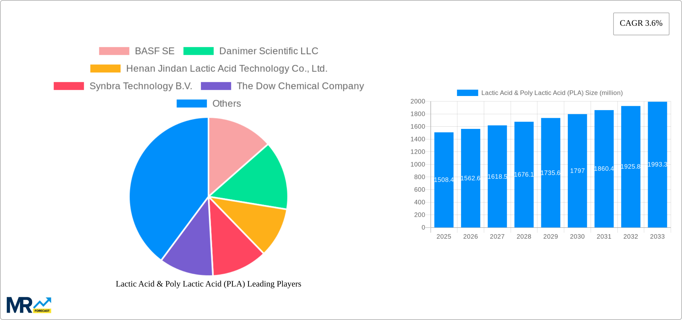 Lactic Acid & Poly Lactic Acid (PLA) Research Report - Market Size, Growth & Forecast