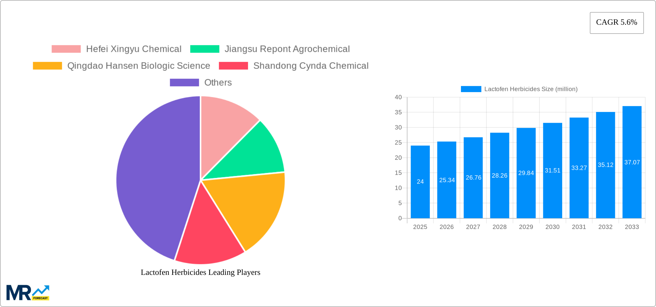 Lactofen Herbicides Research Report - Market Size, Growth & Forecast