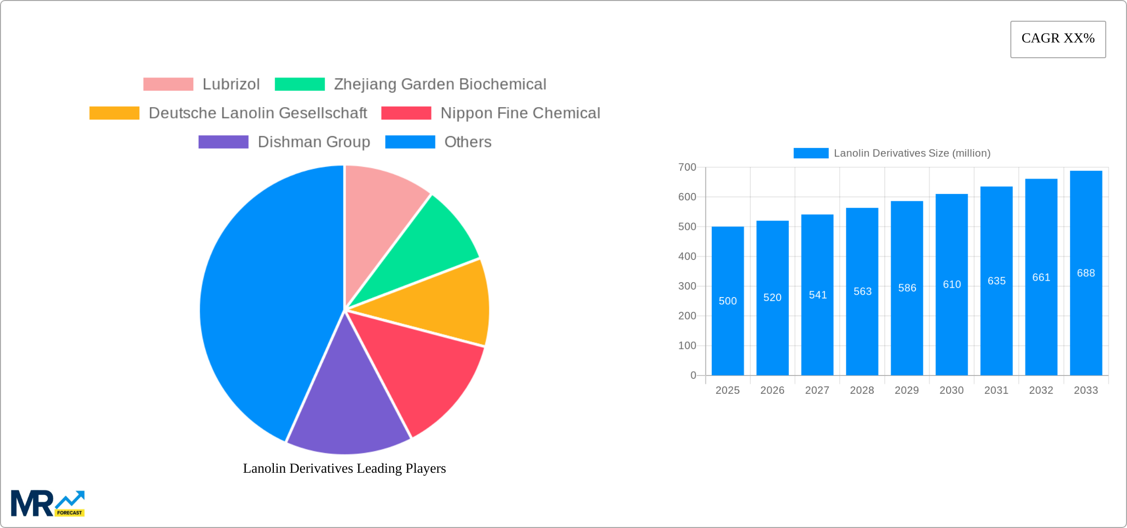 Lanolin Derivatives Research Report - Market Size, Growth & Forecast