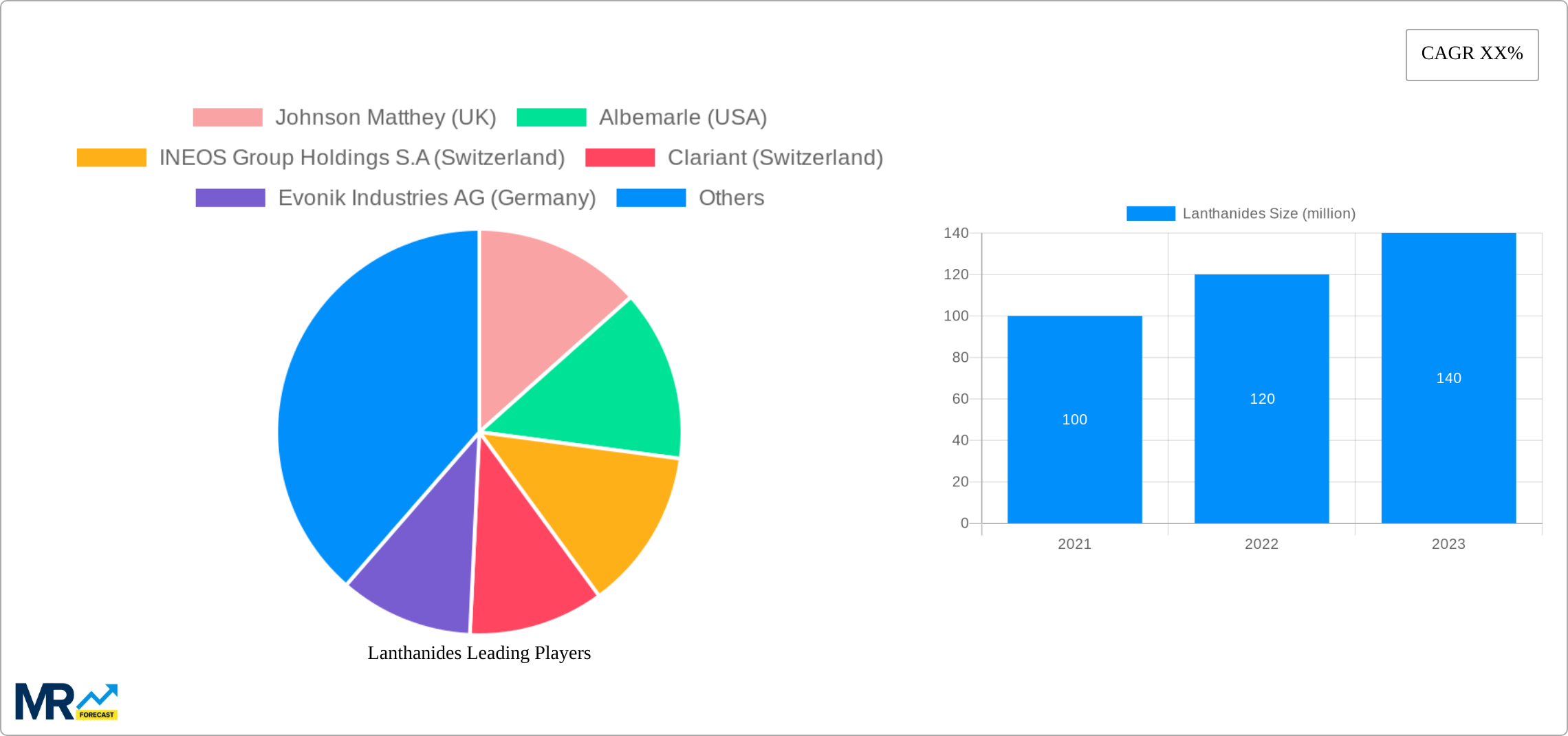 Lanthanides Research Report - Market Size, Growth & Forecast