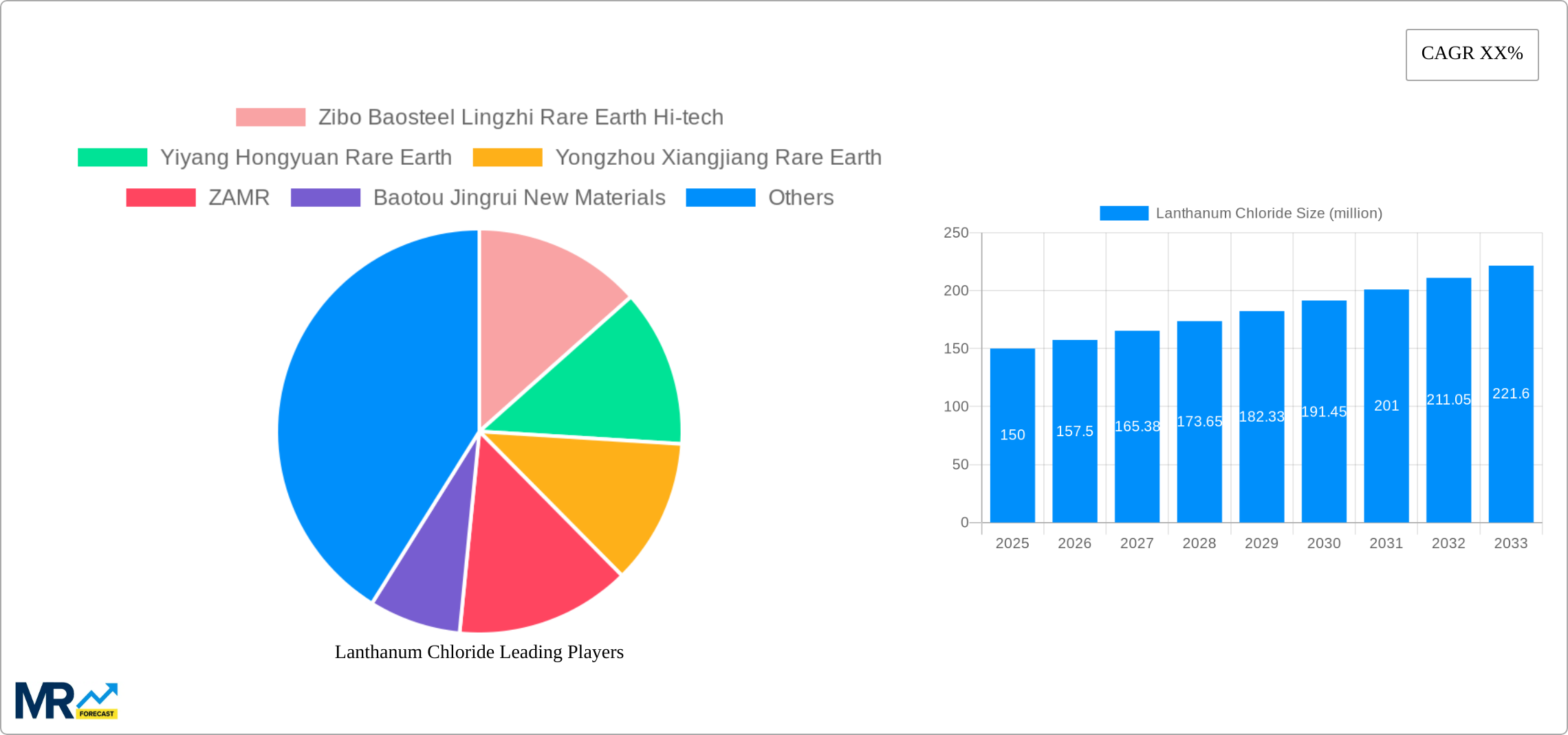 Lanthanum Chloride Research Report - Market Size, Growth & Forecast