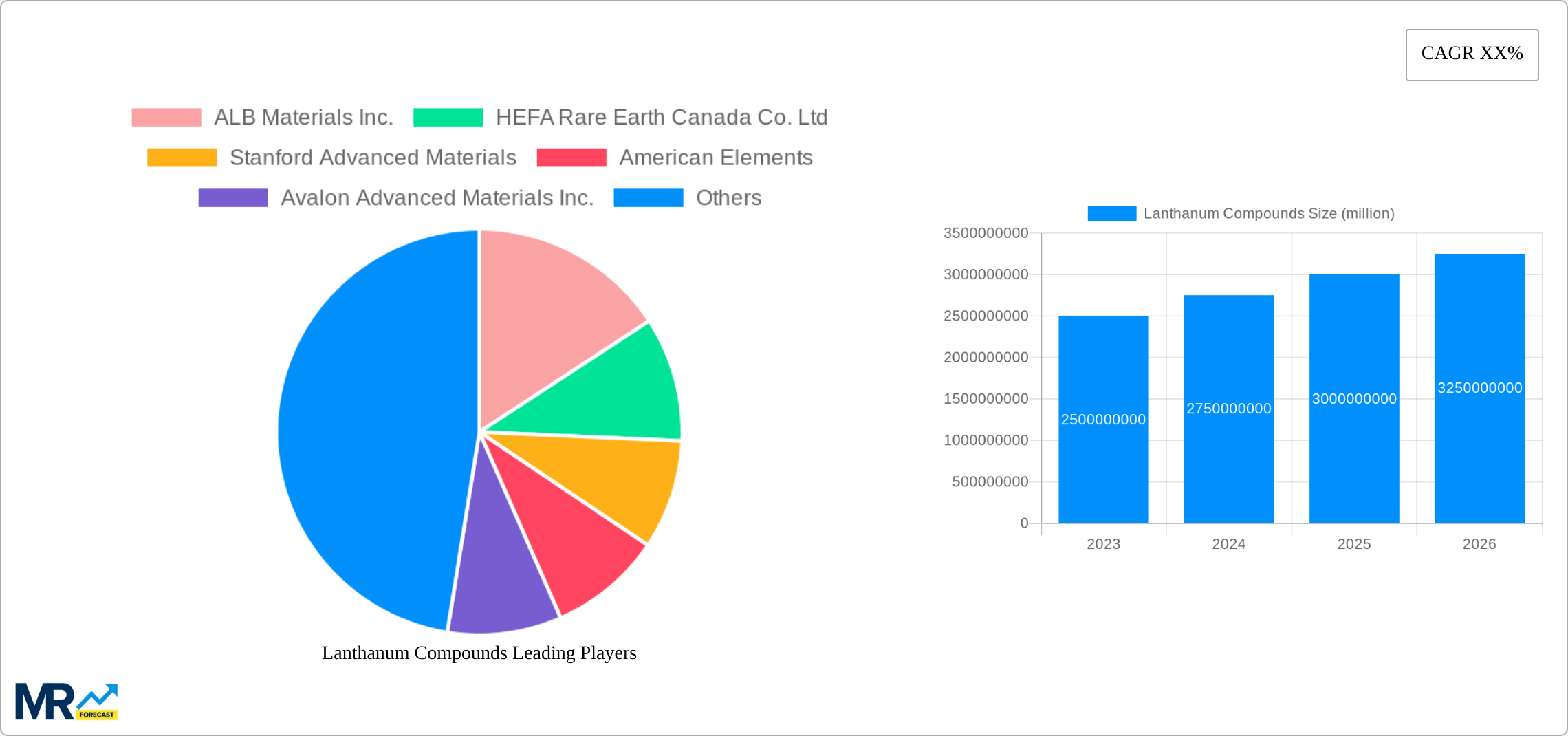 Lanthanum Compounds Research Report - Market Size, Growth & Forecast