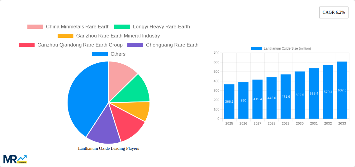 Lanthanum Oxide Research Report - Market Size, Growth & Forecast